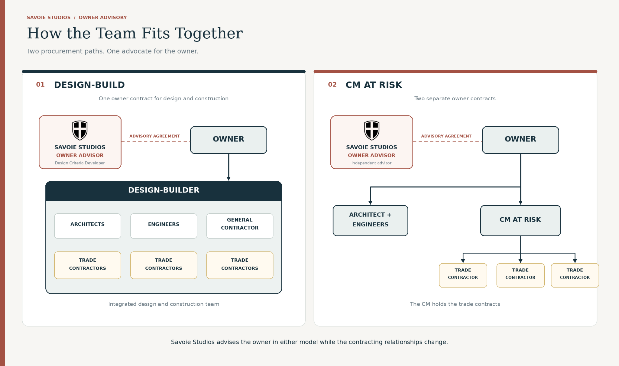 Side-by-side diagrams showing Savoie Studios advising the owner in Design-Build and Construction Manager at Risk delivery. Design-Build has one owner agreement with the design-builder; CM at Risk has separate owner agreements with the architect and construction manager.